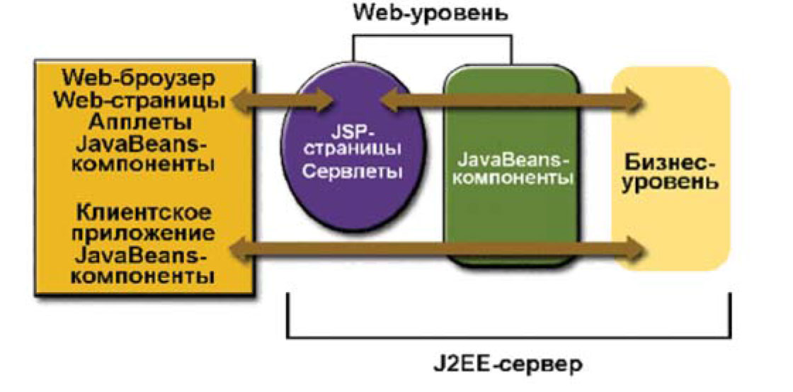 Web-уровень и J2EE-приложение